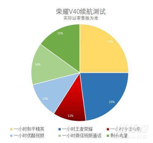 荣耀v40耗电快吗_荣耀v40续航评测