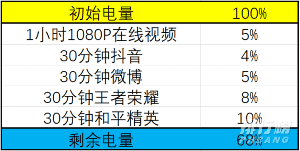 荣耀v40耗电快吗_荣耀v40续航评测