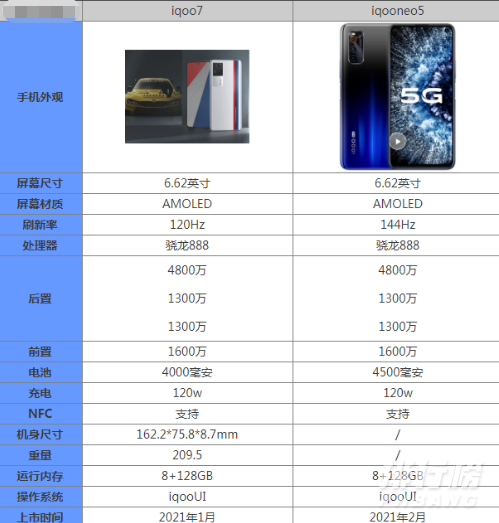 iqooneo5和iqoo7哪个好_iqooneo5和iqoo7选哪个 iqooneo5和iqoo7哪个好_iqooneo5和iqoo7选哪个