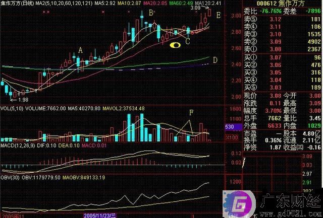 底太冲形态是什么意思？