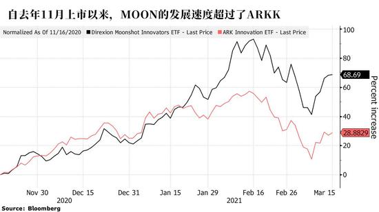 小基金“抄作业”打败去年的“冠军ETF” 今年收益超ARK10倍 小基金“抄作业”打败去年的“冠军ETF” 今年收益超ARK10倍