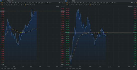 强力挑战特斯拉(TSLA.US) 大众股价连日大涨 较上月翻倍 强力挑战特斯拉(TSLA.US) 大众股价连日大涨 较上月翻倍