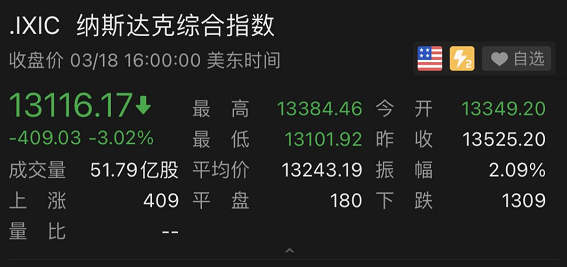 美科技股、<a href=http://www.gd0021.com/oil/ target=_blank class=infotextkey>原油</a>都崩了、纳指暴跌3% A股怎么走? 美科技股、原油都崩了、纳指暴跌3% A股怎么走?