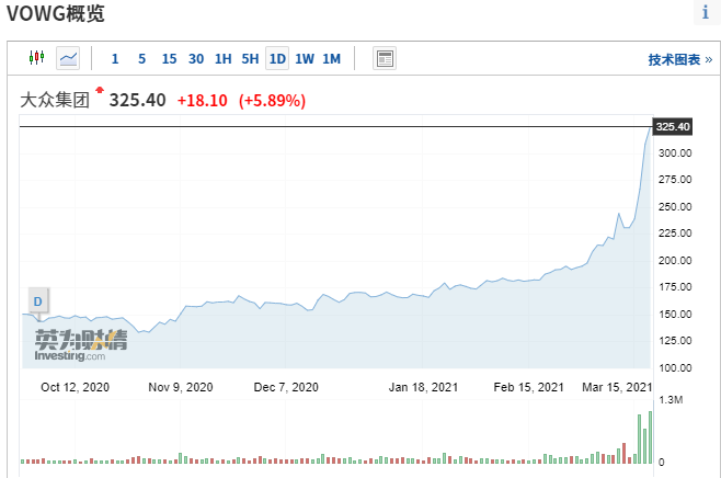 特斯拉(TSLA.US)炒不动?大众一周涨50%,传统汽车股都嗨了 特斯拉(TSLA.US)炒不动?大众一周涨50%,传统汽车股都嗨了