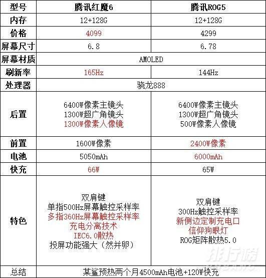 红魔6pro和rog5对比_红魔6pro和rog5哪个好 红魔6pro和rog5对比_红魔6pro和rog5哪个好