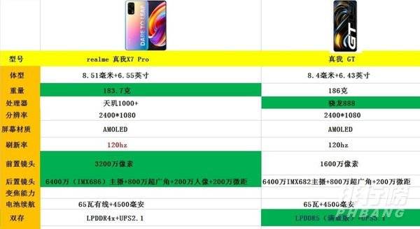 真我gt和真我x7pro哪个好_真我gt和真我x7pro对比 真我gt和真我x7pro哪个好_真我gt和真我x7pro对比