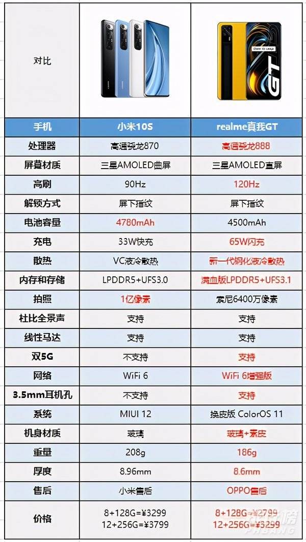 小米10s和真我gt对比_真我gt和小米10s哪个好 小米10s和真我gt对比_真我gt和小米10s哪个好