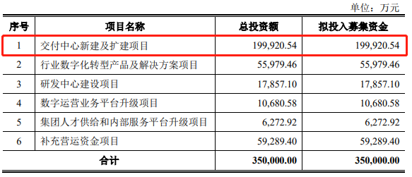 软通动力回A冲刺：一波三折上市路 债台高筑能否成功？