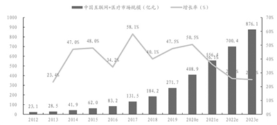 互联网医疗驶入快车道 细分领域成资本新宠