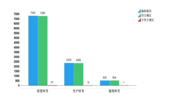 图4.化学药品各抽样环节检验信息示意图 