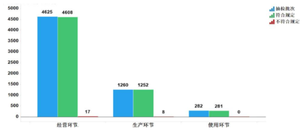 图11.国家基本药物各抽样环节检验信息示意图 