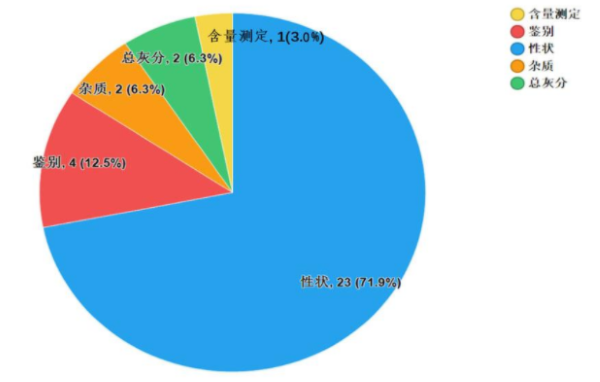 图16.2020年中药饮片专项不符合规定项目分布图 