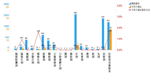 图5.化学药品各剂型检验信息示意图 