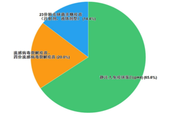 　图10.生物制品抽检品种信息示意图 