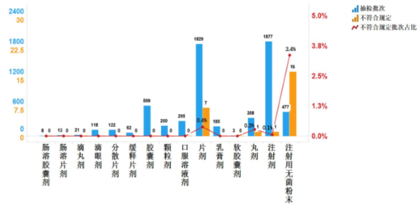 图12.国家基本药物各剂型检验信息示意图 