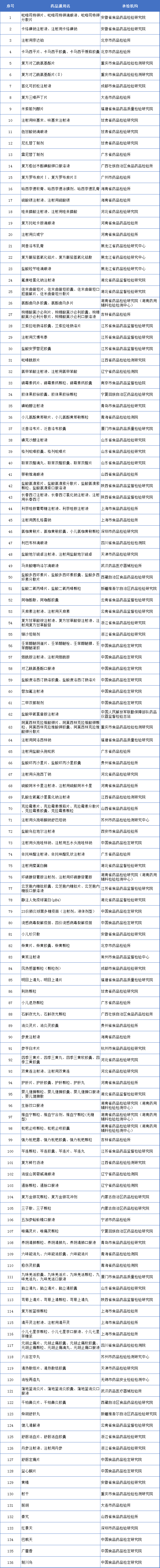 136个品种18013批次抽检！《国家药品抽检年报（2020）》发布