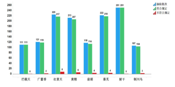 图15.2020年中药饮片专项抽检结果示意图 