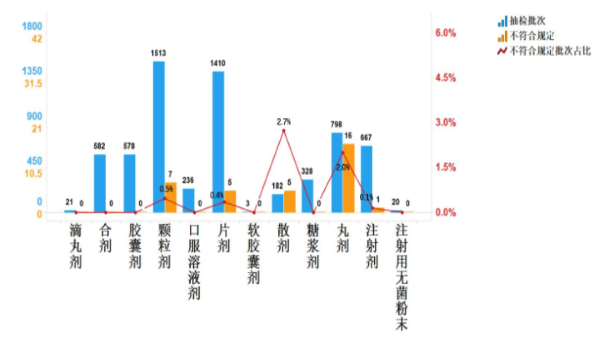 图9.中成药各剂型检验信息示意图 