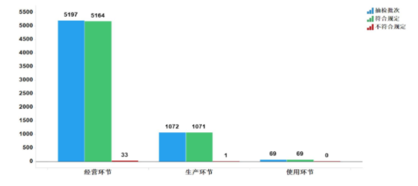 图7.中成药各抽样环节检验信息示意图 