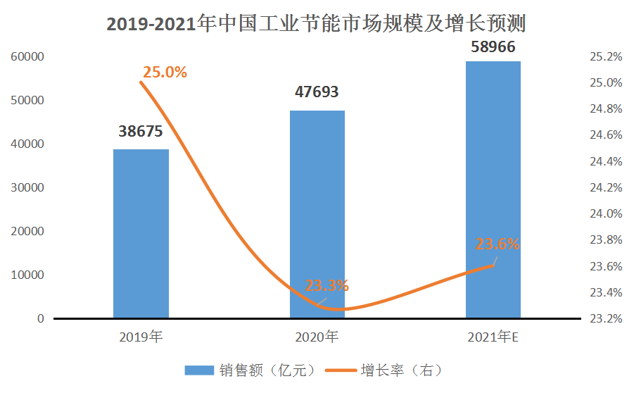 浅析“碳中和”风口下节能产业的投资机会