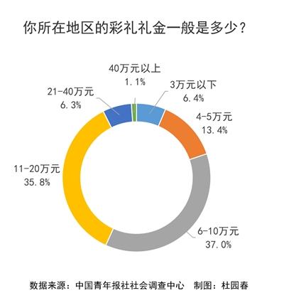 八成受访者发现身边有情侣因彩礼闹矛盾