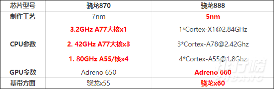 骁龙888和骁龙870对比_骁龙888和骁龙870性能差距 骁龙888和骁龙870对比_骁龙888和骁龙870性能差距