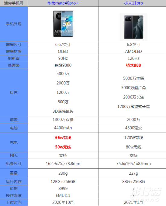 小米11pro和华为mate40pro对比_小米11pro和华为mate40pro参数配置对比 小米11pro和华为mate40pro对比_小米11pro和华为mate40pro参数配置对比