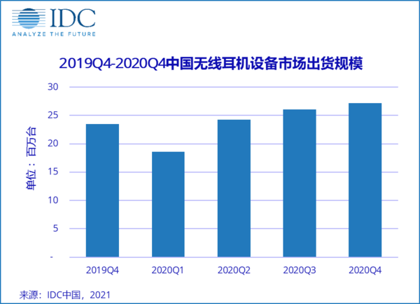 中国无线耳机设备市场出货规模