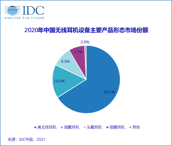 2020年中国无线耳机设备主要产品形态市场份额