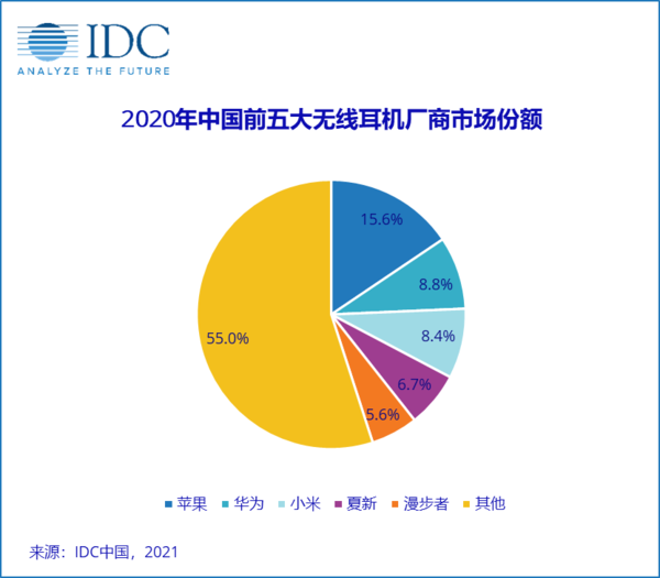 2020年中国前五大无线耳机厂商市场份额