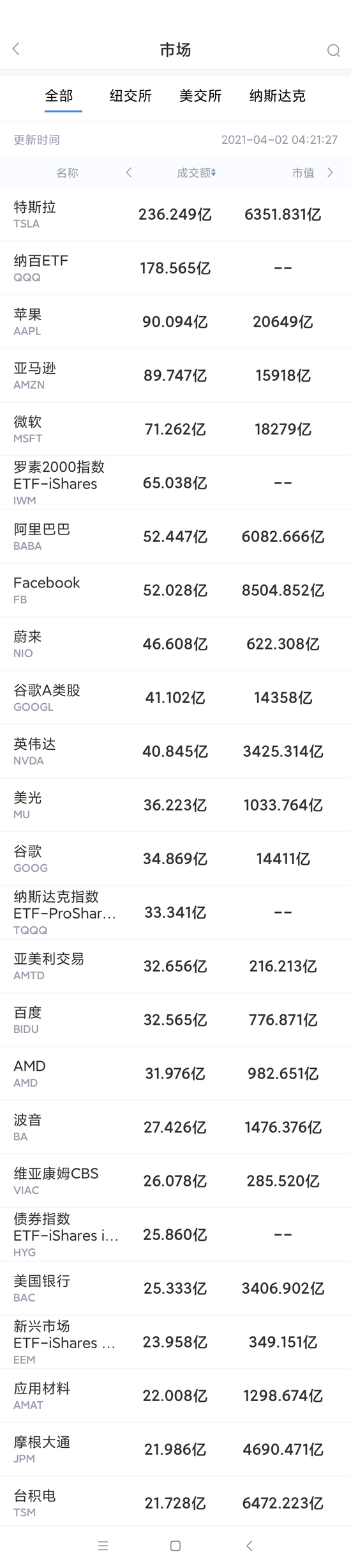 4月1日美股成交额最大20只股票 阿里将专注小店数字化升级 4月1日美股成交额最大20只股票 阿里将专注小店数字化升级