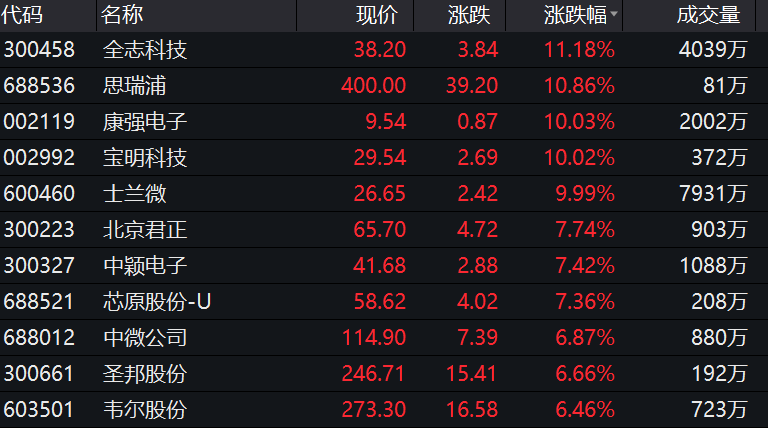 芯片巨头狂砸6500亿扩产,半导体<a href=http://www.gd0021.com/stock/ target=_blank class=infotextkey>股票</a>飙涨,全球"芯荒"何时终结?机构:涨价要蔓延 芯片巨头狂砸6500亿扩产,半导体股票飙涨,全球"芯荒"何时终结?机构:涨价要蔓延