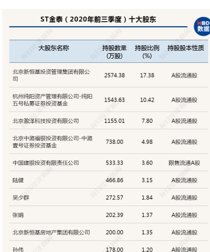 ST金泰小股东否掉定增方案 黄光裕胞兄1.56亿元注资计划落空