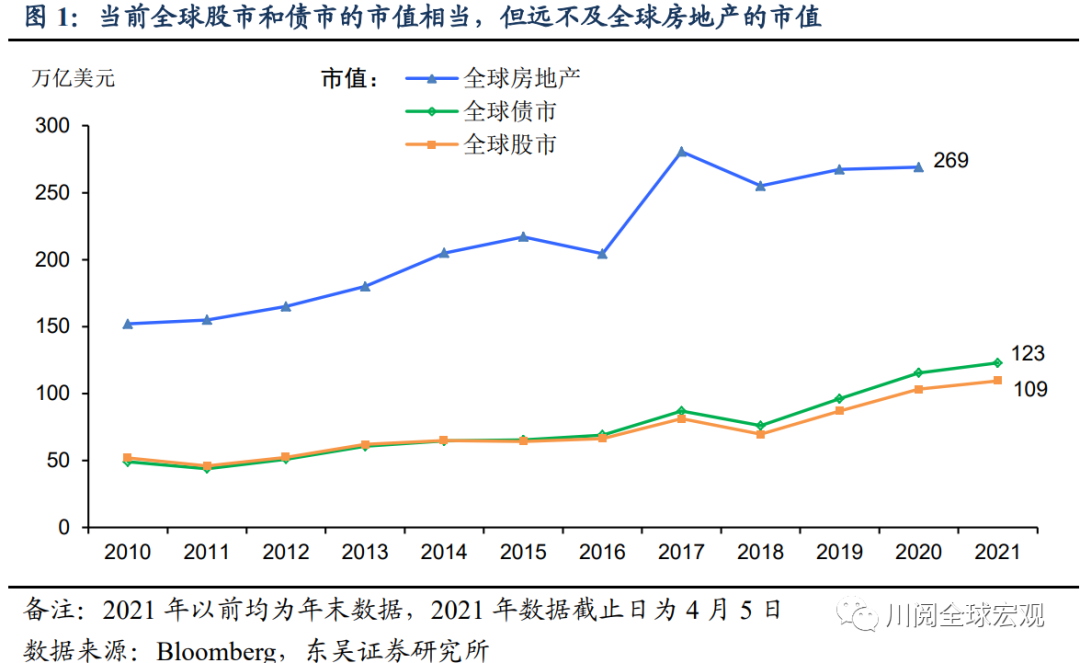谁更贵?全球股市,债市,还是房地产? 谁更贵?全球股市,债市,还是房地产?
