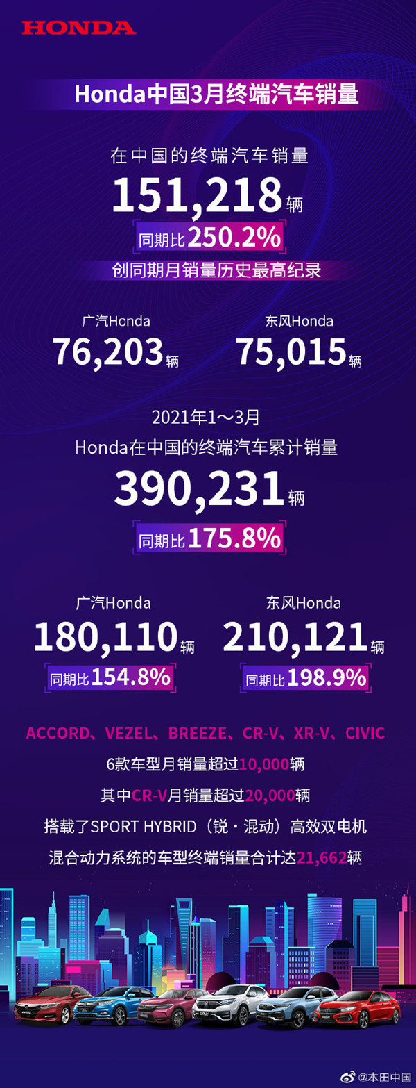 本田中国3月终端汽车销量数据