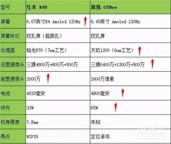 真我gtneo和红米k40参数对比_真我gtneo和红米k40哪个好 真我gtneo和红米k40参数对比_真我gtneo和红米k40哪个好
