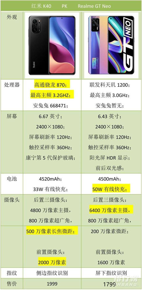 realme真我gtneo和红米k40哪个好_区别是什么_参数对比 realme真我gtneo和红米k40哪个好_区别是什么_参数对比