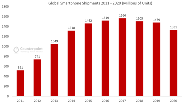 2011年-2020年全球智能手机出货量（图源Counterpoint）