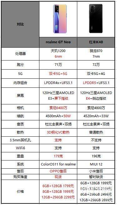 真我gtneo和红米k40怎么选_真我gtneo和红米k40哪个好 真我gtneo和红米k40怎么选_真我gtneo和红米k40哪个好