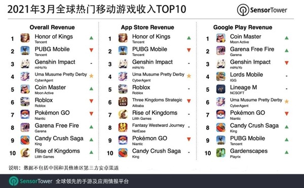 3月全球热门移动游戏收入Top10（Sensor Tower）