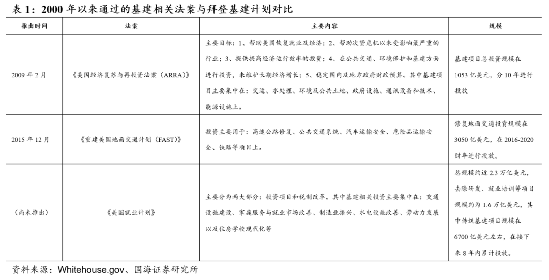 美国再启基建,大宗商品还能涨吗? 美国再启基建,大宗商品还能涨吗?