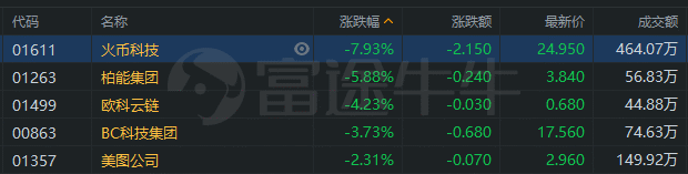部分区块链概念股低开，火币科技低开近8%，美图低开逾2%