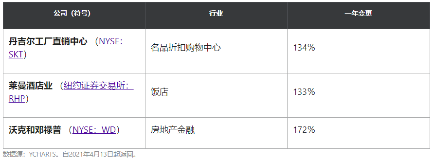 这三只价值股票在一年内翻了一番-仍然值得一看
