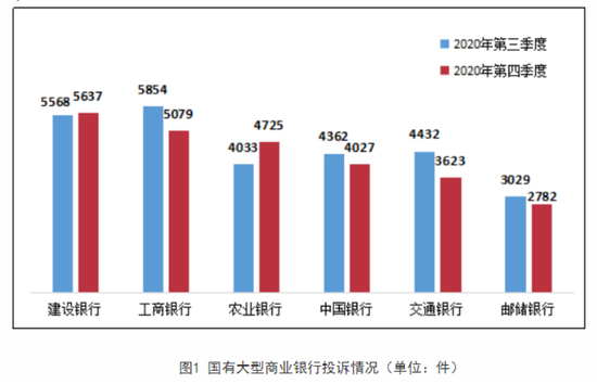 去年四季度银行消费投诉量环比下降10%,建行、农行投诉量“逆势回弹” 去年四季度银行消费投诉量环比下降10%,建行、农行投诉量“逆势回弹”