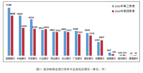 去年四季度银行消费投诉量环比下降10%,建行、农行投诉量“逆势回弹” 去年四季度银行消费投诉量环比下降10%,建行、农行投诉量“逆势回弹”