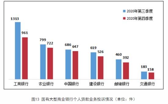 去年四季度银行消费投诉量环比下降10%,建行、农行投诉量“逆势回弹” 去年四季度银行消费投诉量环比下降10%,建行、农行投诉量“逆势回弹”