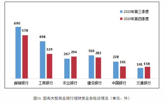 去年四季度银行消费投诉量环比下降10%,建行、农行投诉量“逆势回弹” 去年四季度银行消费投诉量环比下降10%,建行、农行投诉量“逆势回弹”