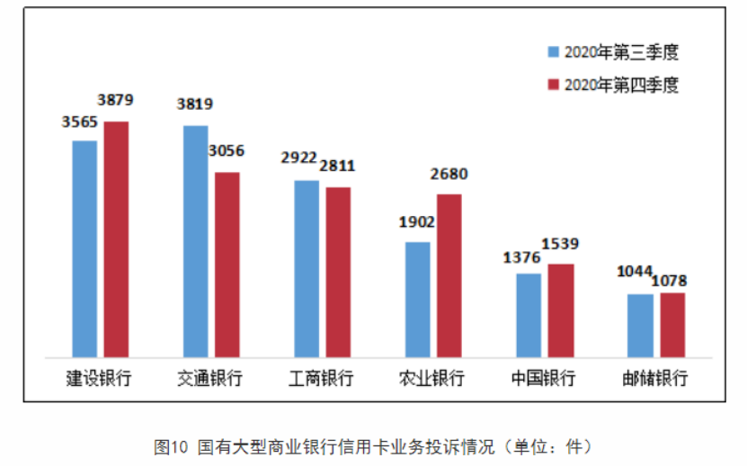 去年四季度银行消费投诉量环比下降10%,建行、农行投诉量“逆势回弹” 去年四季度银行消费投诉量环比下降10%,建行、农行投诉量“逆势回弹”