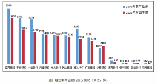 去年四季度银行消费投诉量环比下降10%,建行、农行投诉量“逆势回弹” 去年四季度银行消费投诉量环比下降10%,建行、农行投诉量“逆势回弹”