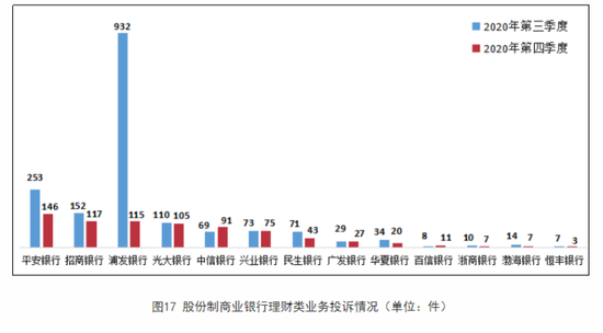 去年四季度银行消费投诉量环比下降10%,建行、农行投诉量“逆势回弹” 去年四季度银行消费投诉量环比下降10%,建行、农行投诉量“逆势回弹”